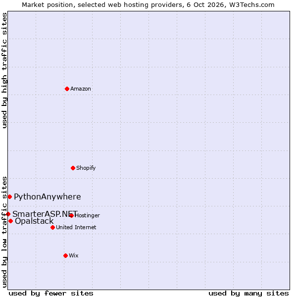 Market position of Opalstack vs. PythonAnywhere vs. SmarterASP.NET