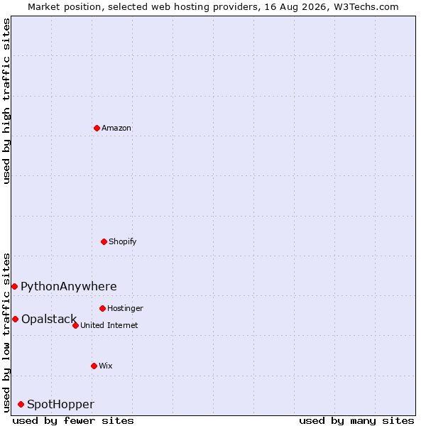 Market position of SpotHopper vs. Opalstack vs. PythonAnywhere