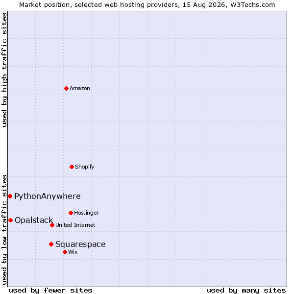 Market position of Squarespace vs. Opalstack vs. PythonAnywhere