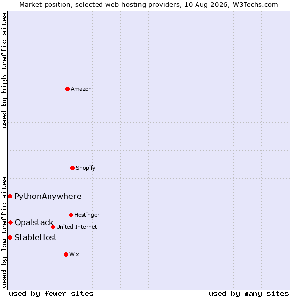 Market position of Opalstack vs. StableHost vs. PythonAnywhere