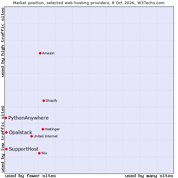 Market position of SupportHost vs. Opalstack vs. PythonAnywhere
