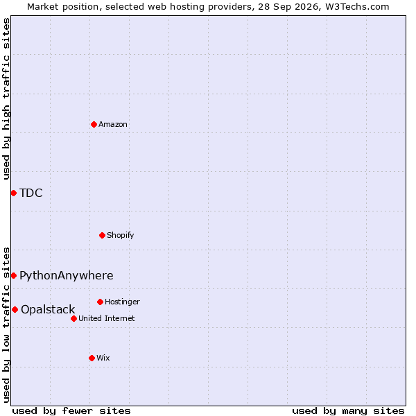 Market position of Opalstack vs. PythonAnywhere vs. TDC