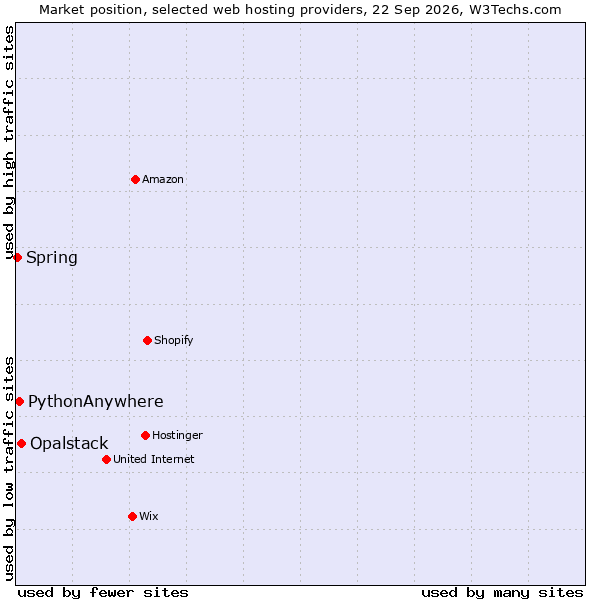 Market position of Opalstack vs. PythonAnywhere vs. Spring