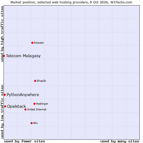 Market position of Opalstack vs. PythonAnywhere vs. Telecom Malagasy