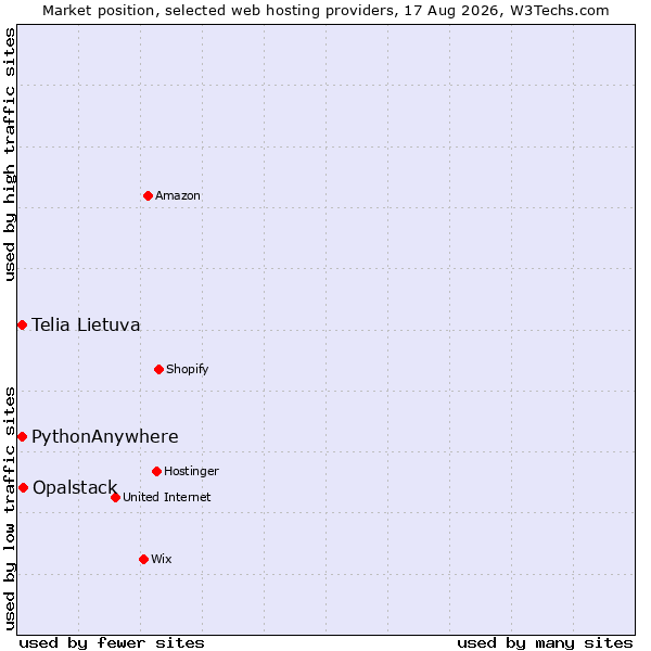 Market position of Opalstack vs. Telia Lietuva vs. PythonAnywhere