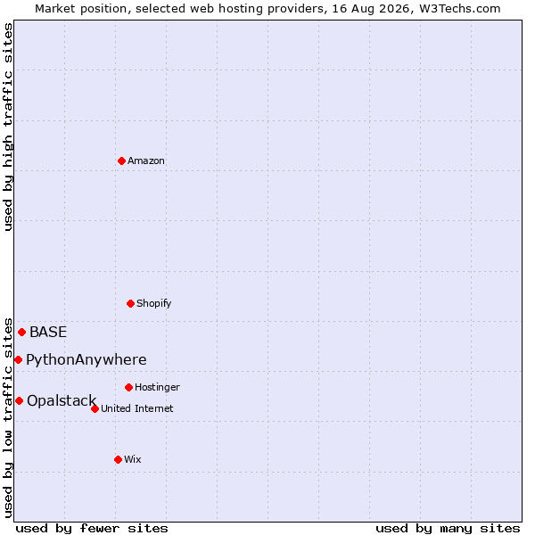 Market position of BASE vs. Opalstack vs. PythonAnywhere