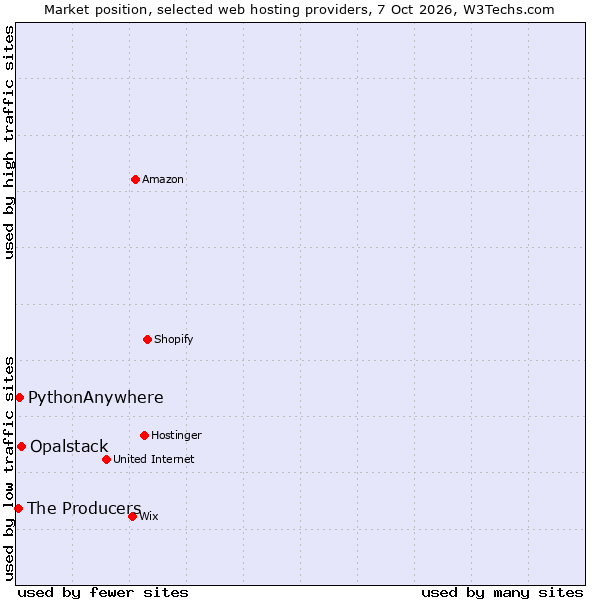 Market position of Opalstack vs. PythonAnywhere vs. The Producers