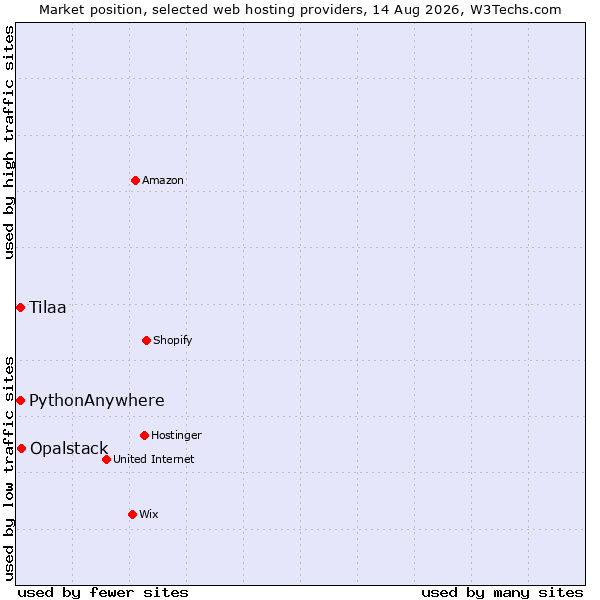 Market position of Opalstack vs. Tilaa vs. PythonAnywhere