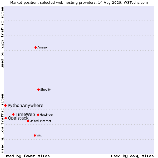 Market position of TimeWeb vs. Opalstack vs. PythonAnywhere