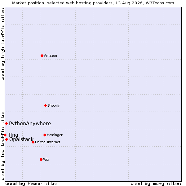 Market position of Opalstack vs. PythonAnywhere vs. Ting