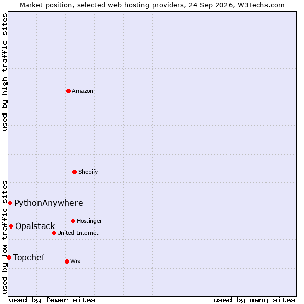 Market position of Opalstack vs. PythonAnywhere vs. Topchef