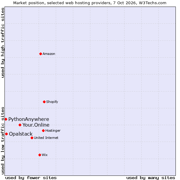 Market position of Your.Online vs. Opalstack vs. PythonAnywhere