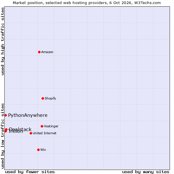 Market position of Opalstack vs. PythonAnywhere vs. Trillion