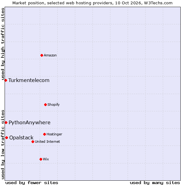 Market position of Opalstack vs. PythonAnywhere vs. Turkmentelecom