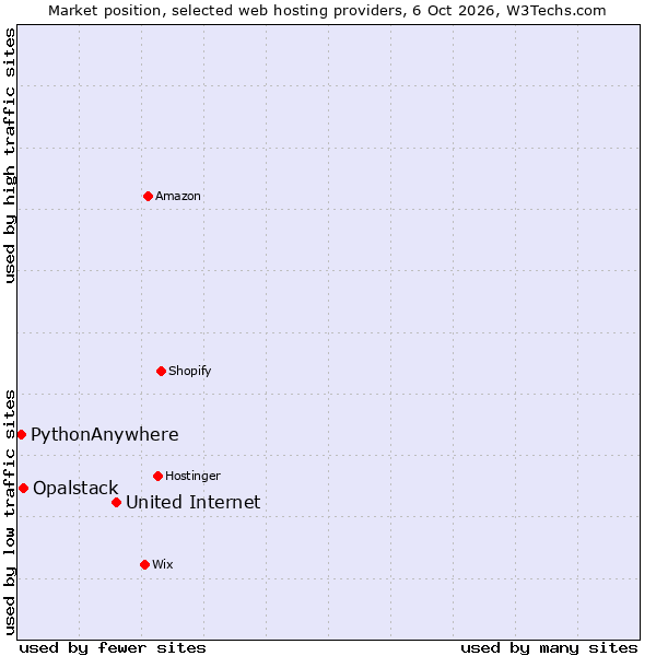 Market position of United Internet vs. Opalstack vs. PythonAnywhere