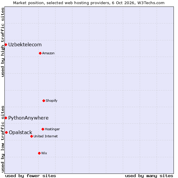 Market position of Opalstack vs. PythonAnywhere vs. Uzbektelecom