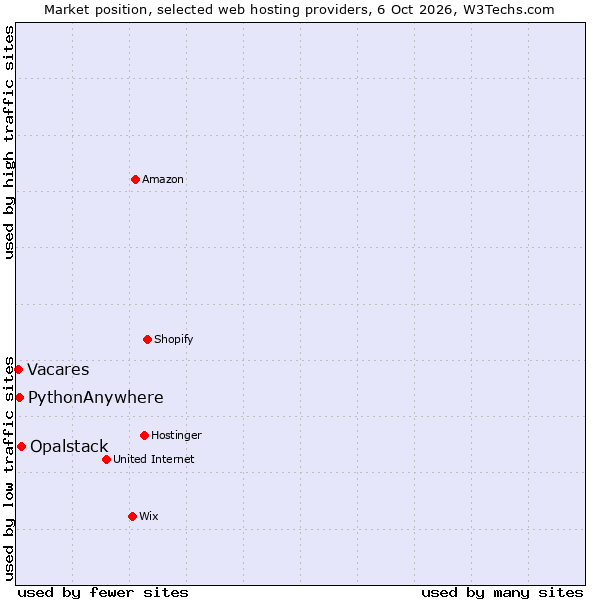 Market position of Opalstack vs. PythonAnywhere vs. Vacares