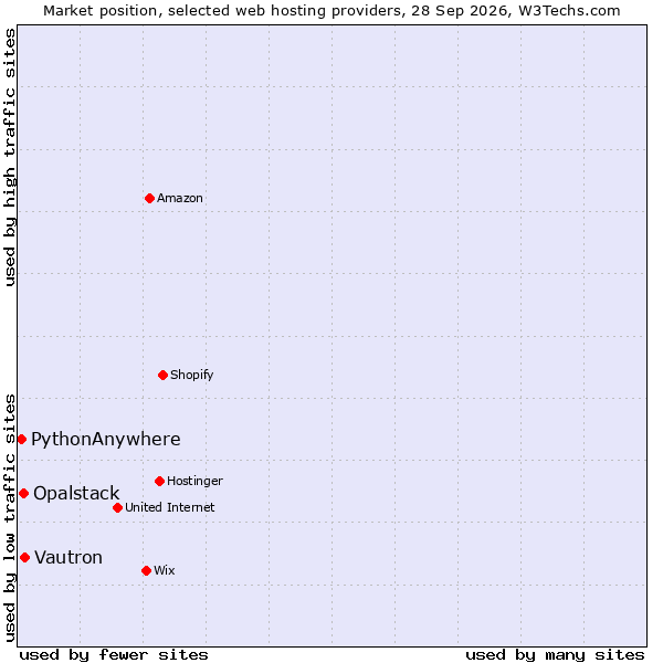 Market position of Vautron vs. Opalstack vs. PythonAnywhere