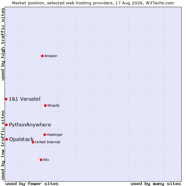 Market position of Opalstack vs. PythonAnywhere vs. 1&1 Versatel