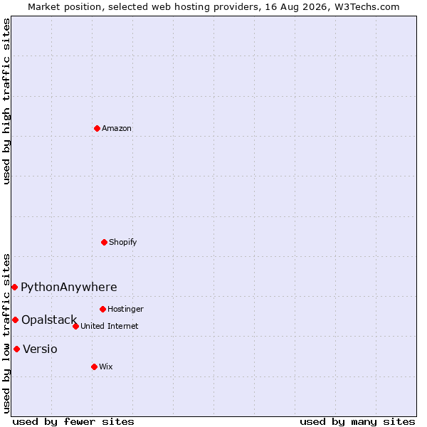 Market position of Versio vs. Opalstack vs. PythonAnywhere