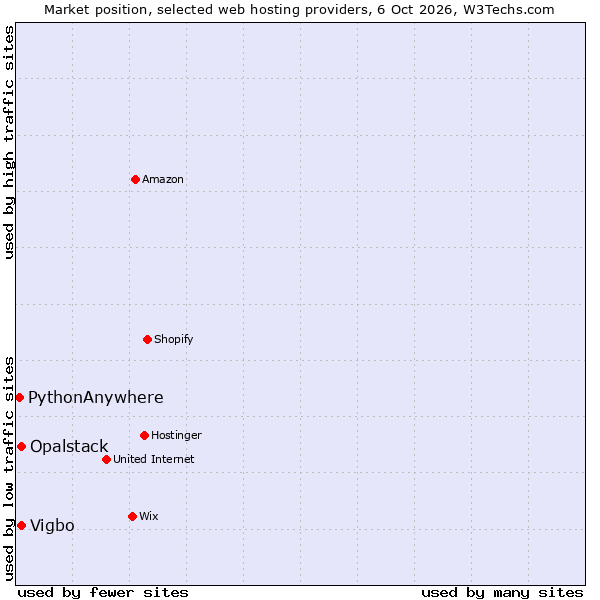 Market position of Opalstack vs. Vigbo vs. PythonAnywhere