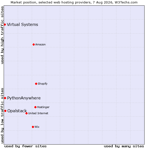 Market position of Opalstack vs. PythonAnywhere vs. Virtual Systems