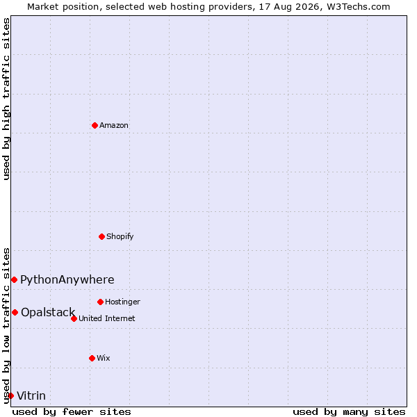 Market position of Opalstack vs. PythonAnywhere vs. Vitrin