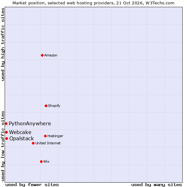 Market position of Opalstack vs. Webcake vs. PythonAnywhere