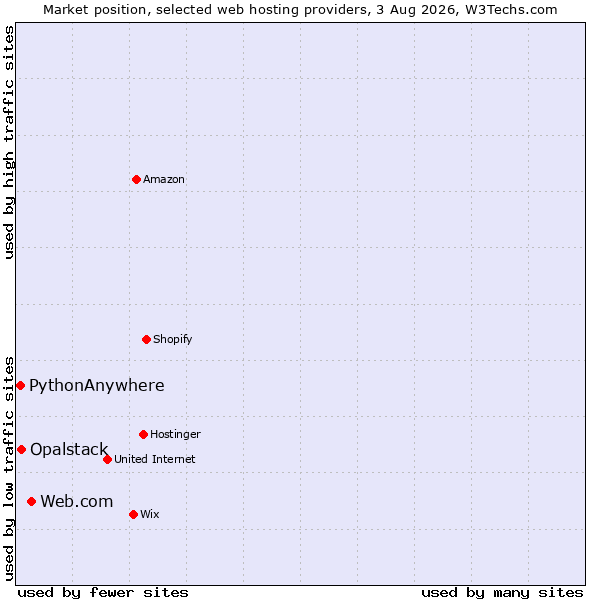 Market position of Web.com vs. Opalstack vs. PythonAnywhere