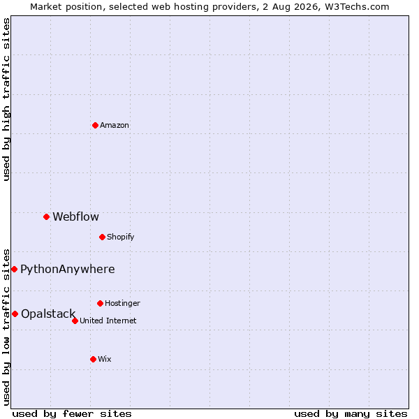 Market position of Webflow vs. Opalstack vs. PythonAnywhere