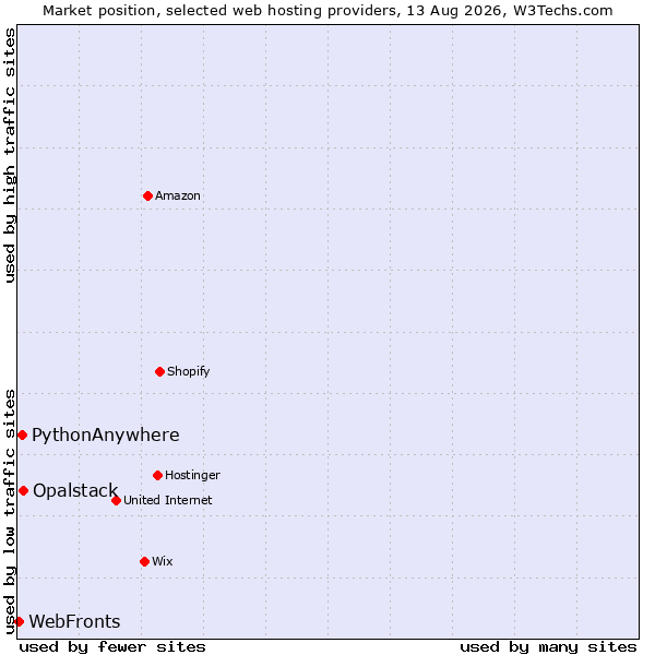 Market position of Opalstack vs. PythonAnywhere vs. WebFronts