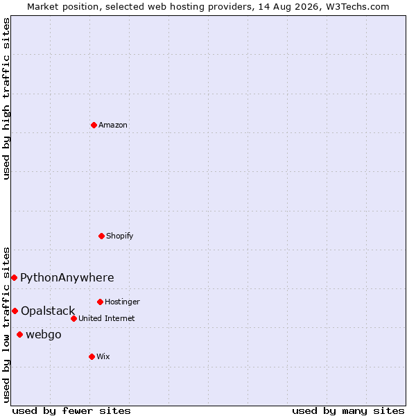 Market position of webgo vs. Opalstack vs. PythonAnywhere