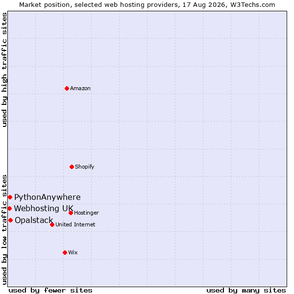 Market position of Opalstack vs. PythonAnywhere vs. Webhosting UK