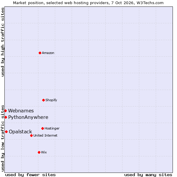 Market position of Opalstack vs. PythonAnywhere vs. Webnames
