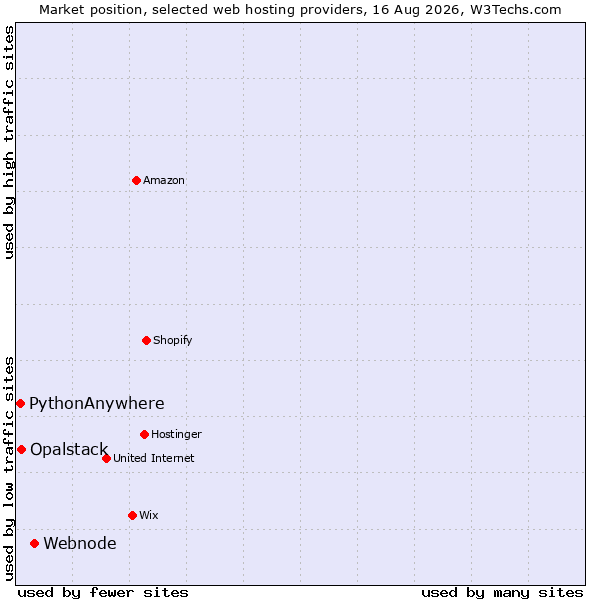 Market position of Webnode vs. Opalstack vs. PythonAnywhere