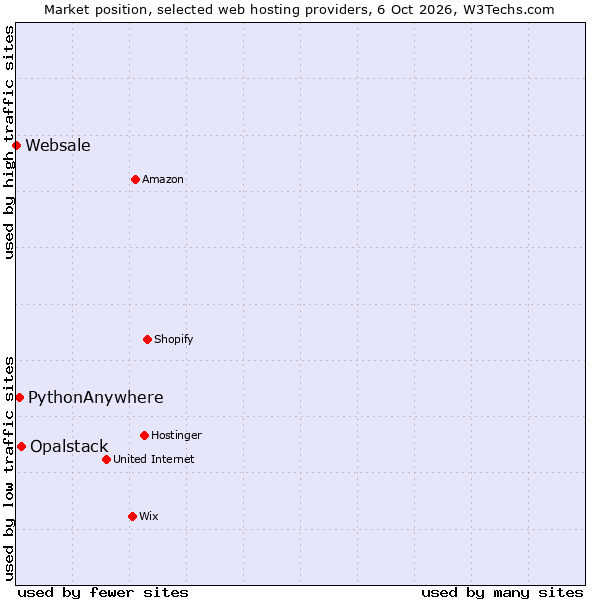 Market position of Opalstack vs. PythonAnywhere vs. Websale