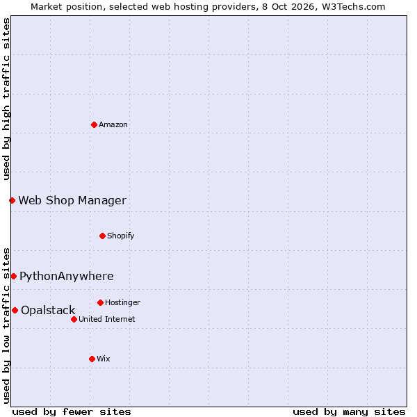 Market position of Opalstack vs. PythonAnywhere vs. Web Shop Manager