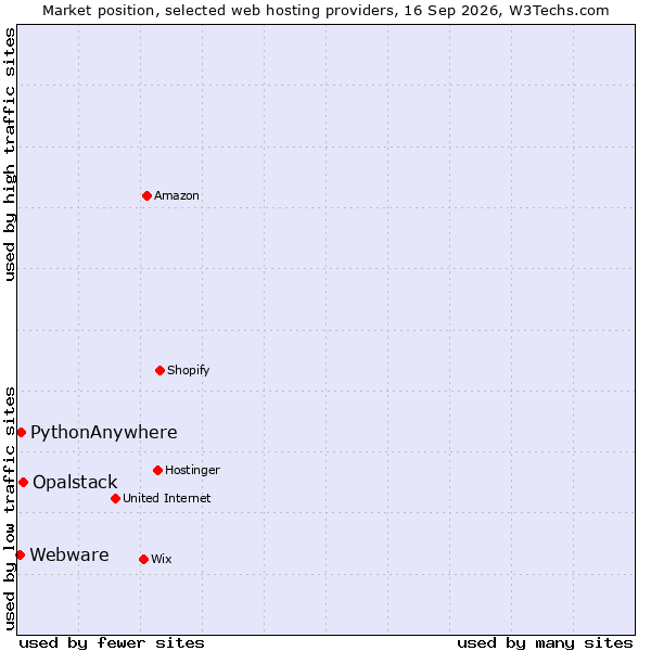 Market position of Opalstack vs. PythonAnywhere vs. Webware
