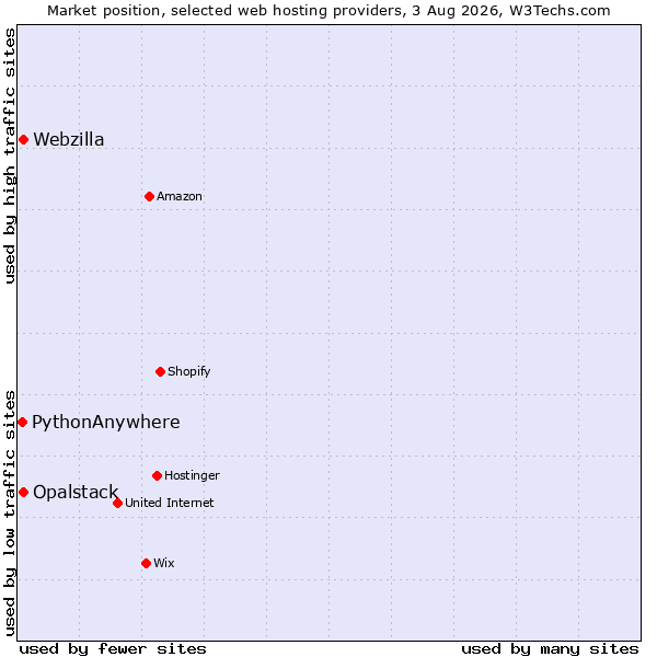 Market position of Opalstack vs. Webzilla vs. PythonAnywhere