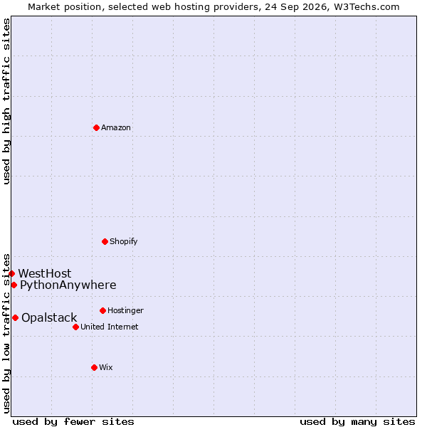 Market position of Opalstack vs. PythonAnywhere vs. WestHost
