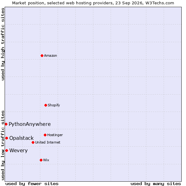 Market position of Wevery vs. Opalstack vs. PythonAnywhere
