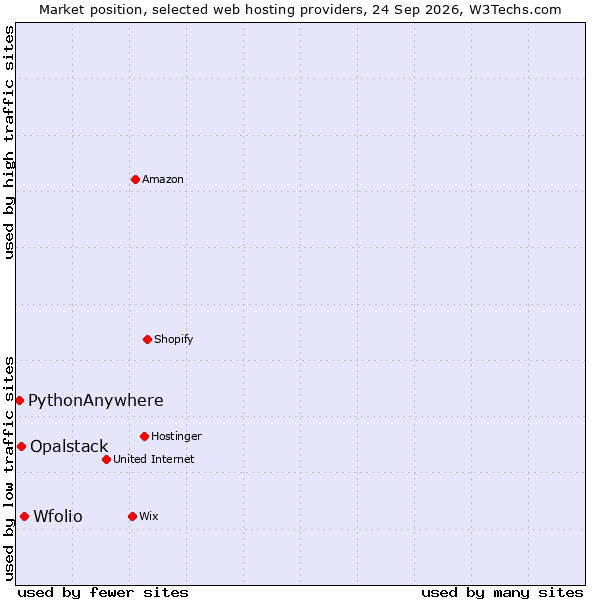 Market position of Wfolio vs. Opalstack vs. PythonAnywhere