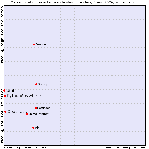 Market position of Opalstack vs. PythonAnywhere vs. Uniti