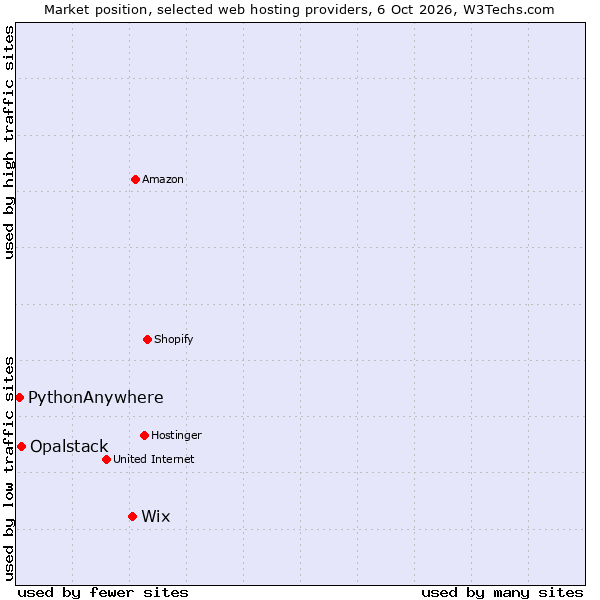 Market position of Wix vs. Opalstack vs. PythonAnywhere