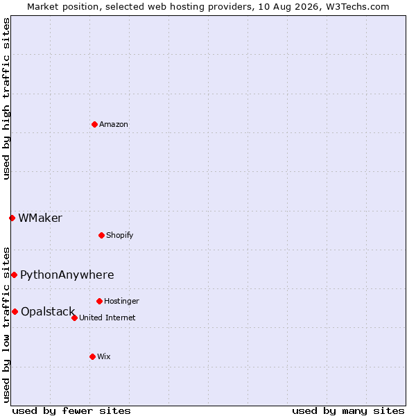 Market position of Opalstack vs. PythonAnywhere vs. WMaker