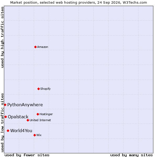 Market position of World4You vs. Opalstack vs. PythonAnywhere