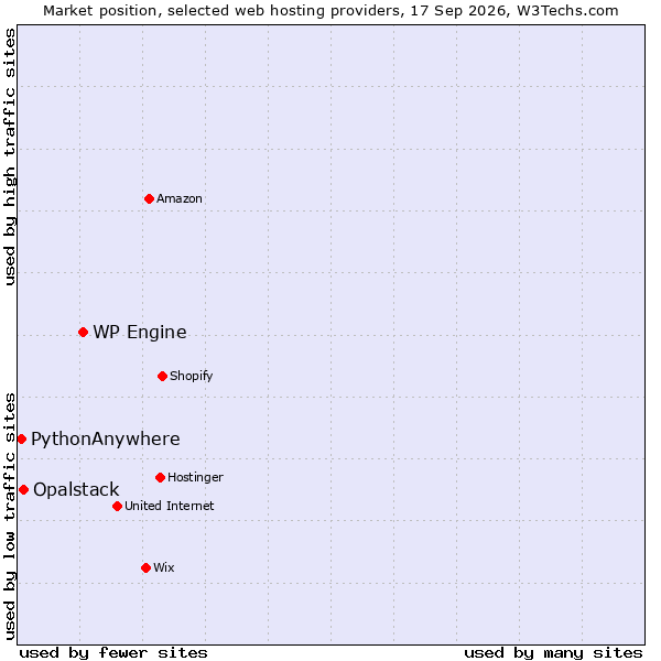 Market position of WP Engine vs. Opalstack vs. PythonAnywhere