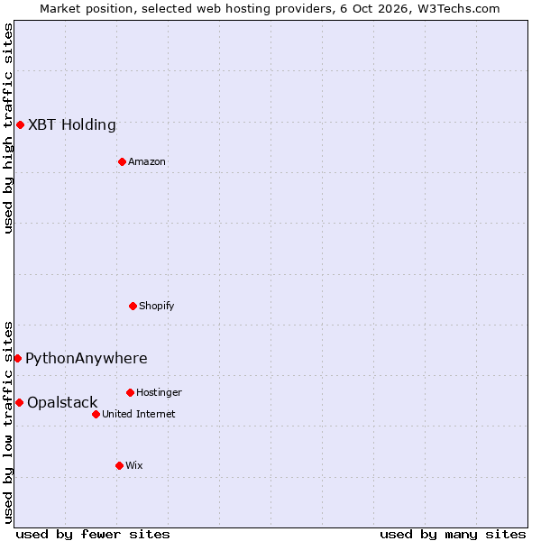Market position of XBT Holding vs. Opalstack vs. PythonAnywhere