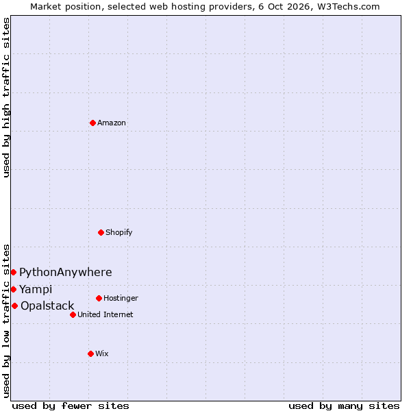 Market position of Opalstack vs. PythonAnywhere vs. Yampi
