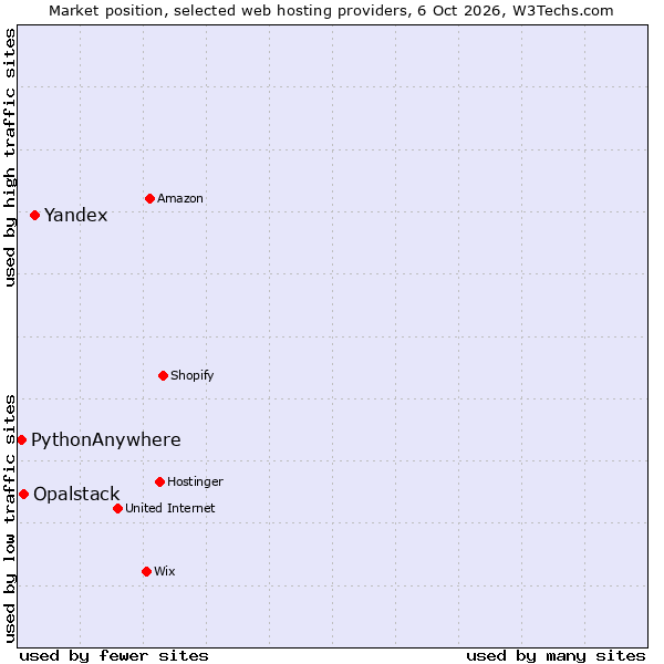 Market position of Yandex vs. Opalstack vs. PythonAnywhere